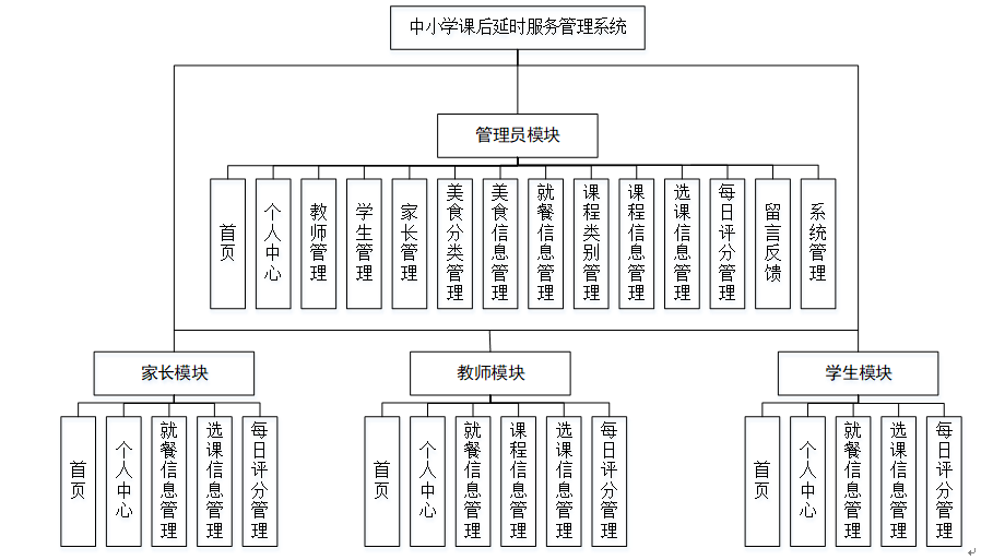 设计实现该中小学课后延时服务管理系统的功能结构图如下所示 图4