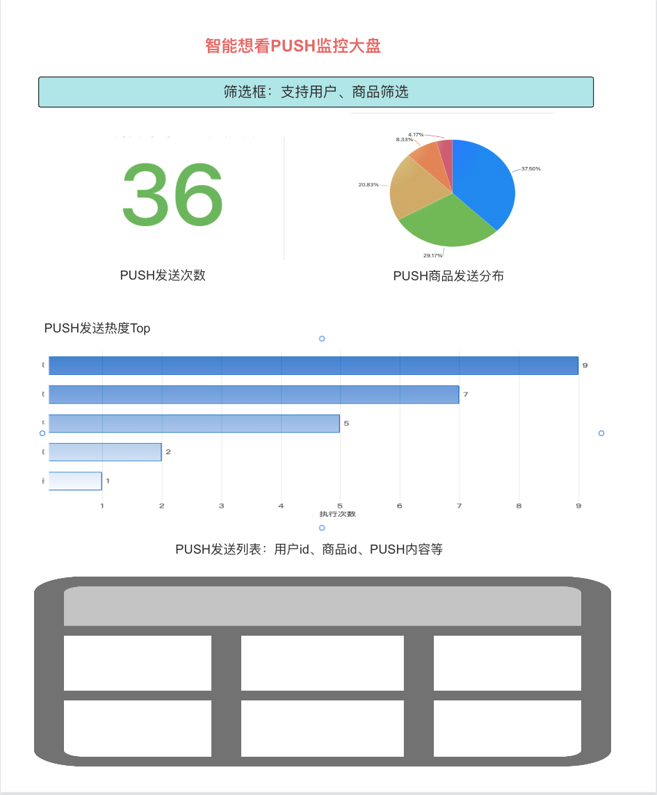 【项目实践】如何发掘用户隐性需求推送PUSH