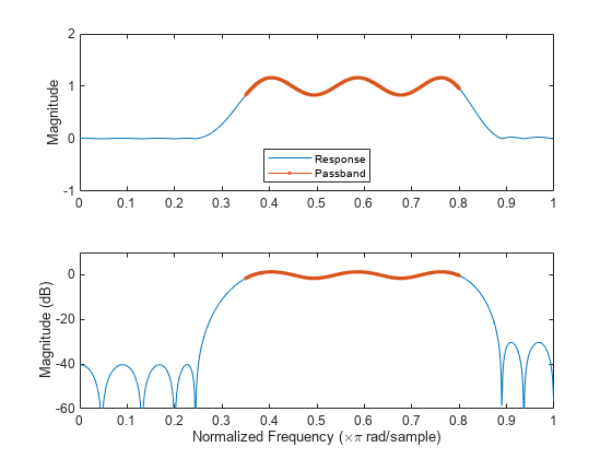 Figure contains 2 axes objects. Axes object 1 with ylabel Magnitude contains 2 objects of type line. These objects represent Response, Passband. Axes object 2 with xlabel Normalized Frequency (\times\pi rad/sample), ylabel Magnitude (dB) contains 2 objects of type line.