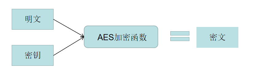 aes加密c语言_AES128 ECB加密——一看就懂，图文并茂-CSDN博客