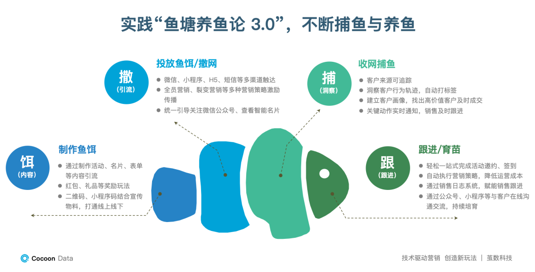 茧数scrm营销自动化的定位 Cocoondata的博客 程序员宝宝 程序员宝宝