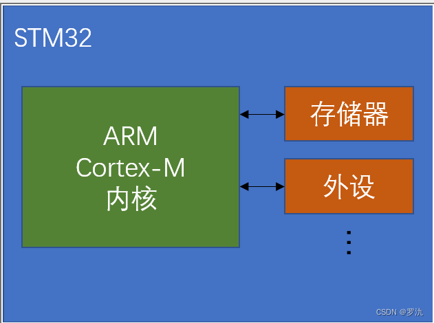 STM32入门教程-2023版【1-2】基础介绍_介绍stm32-CSDN博客