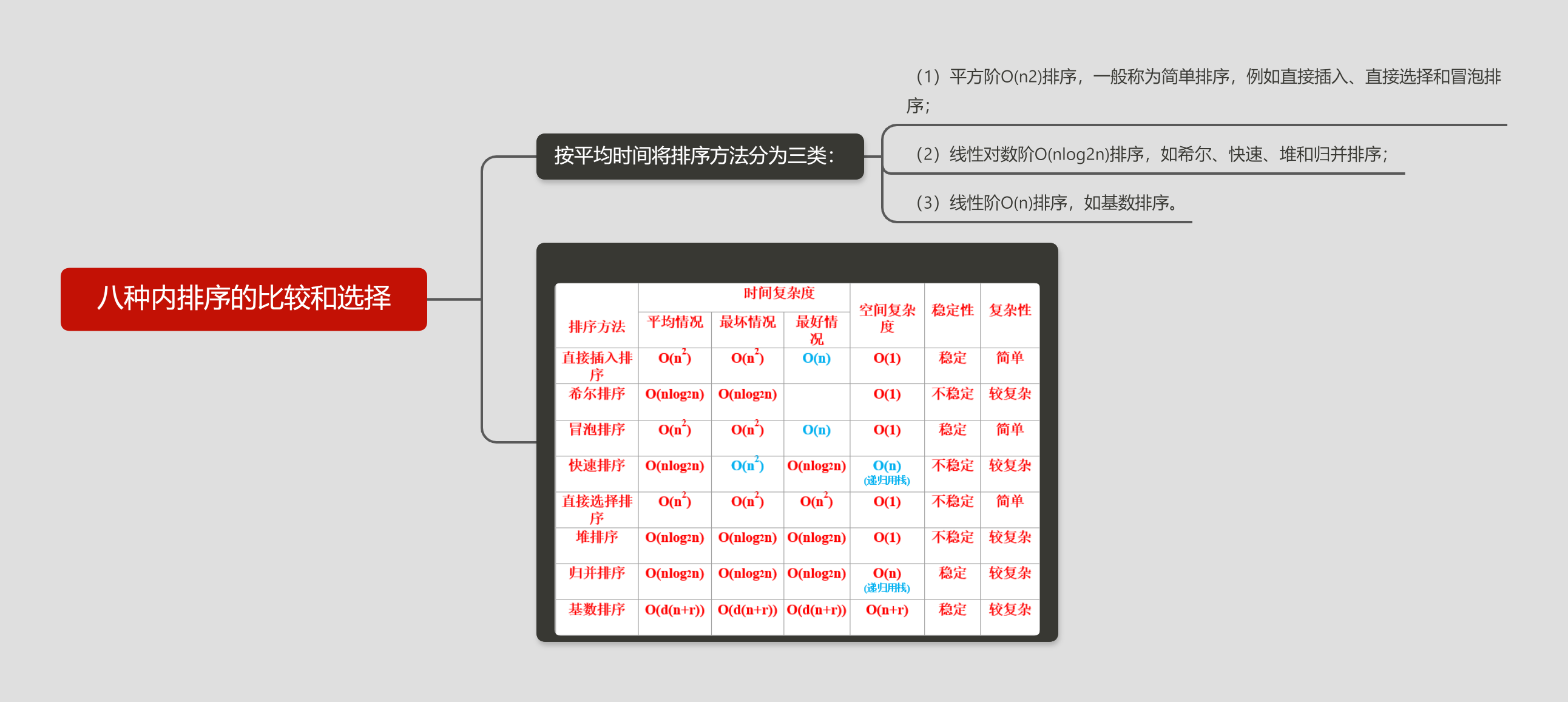 八种内排序的比较和选择