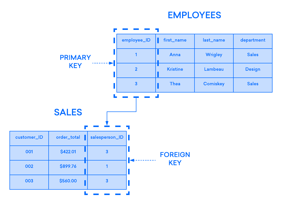 EMPLOYEE 表的主键如何充当 SALES 表的外键的图表示例