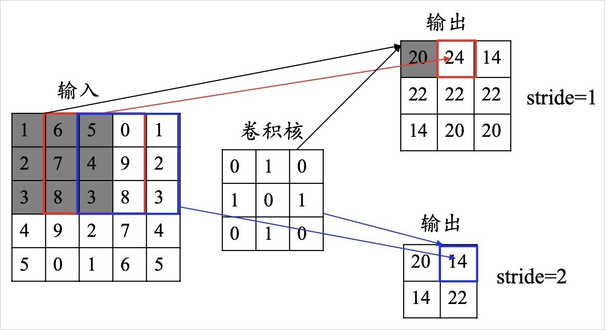 ▲ 图1.1.2 卷积步长分别为1，2两种情况下输出的结果