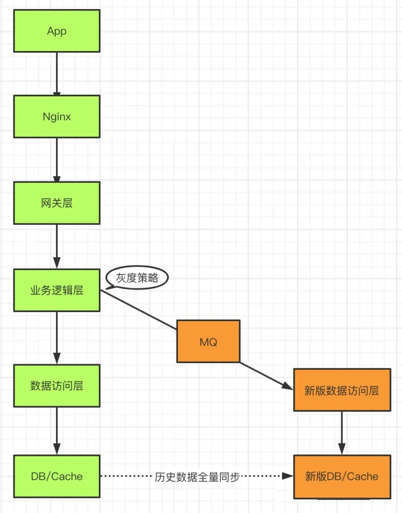 架构设计-灰度发布系统架构设计