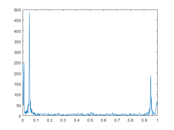 Figure contains an axes. The axes contains an object of type line.