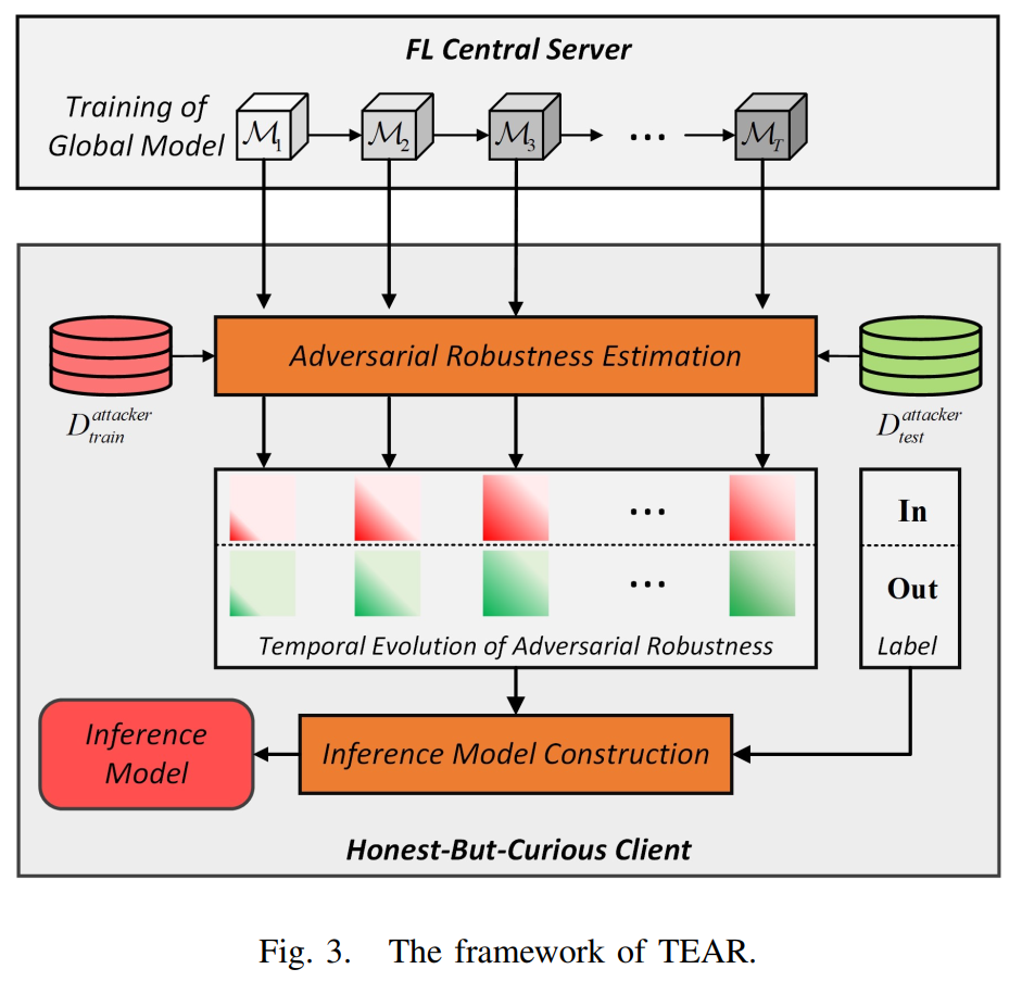 【论文阅读笔】TEAR: Exploring Temporal Evolution of Adversarial Robustness for ...