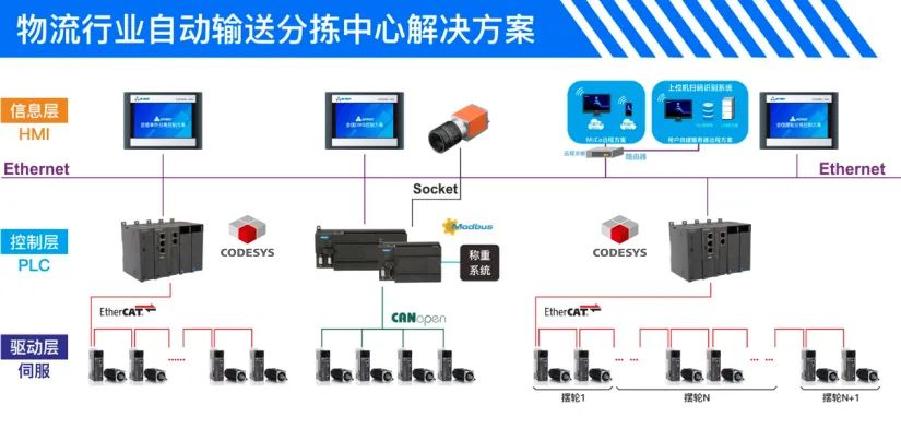 【ARM+Codesys 客户案例 】基于RK3568/A40i/STM32+CODESYS开发的控制器在自动输送分拣系统上的应用，支持定制