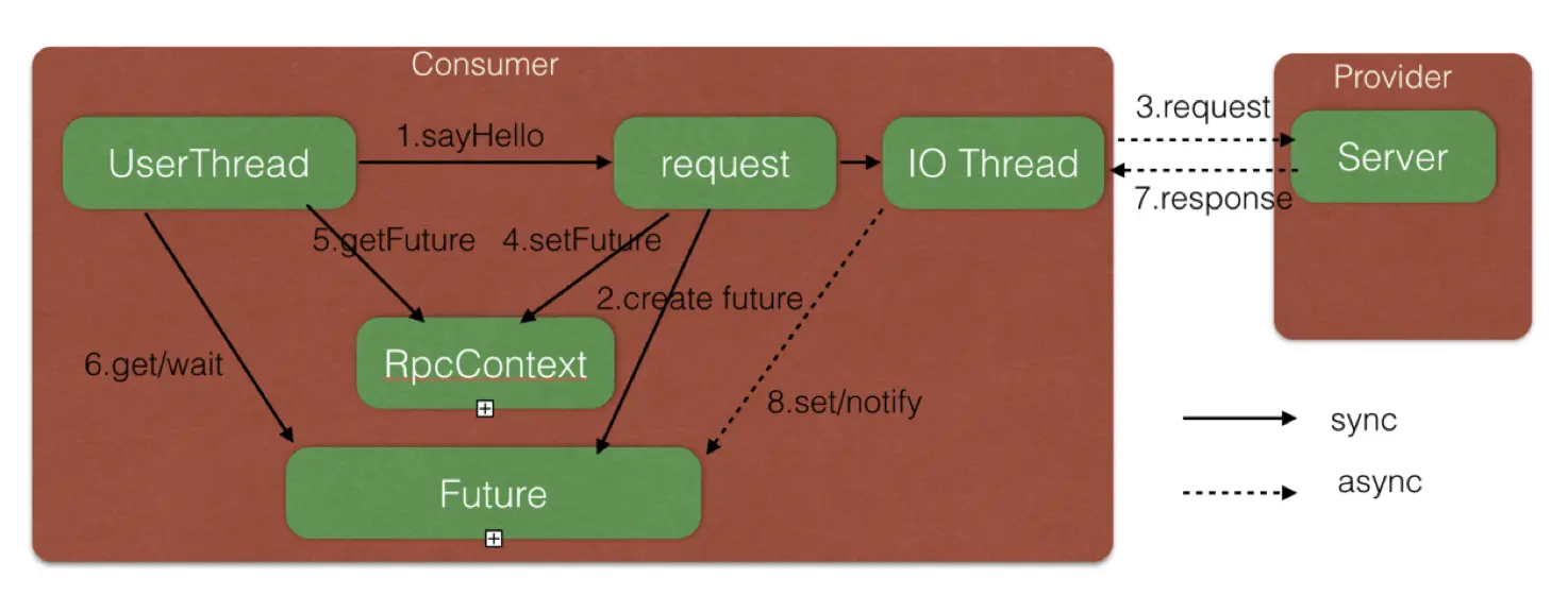 Dubbo 2.7.0 CompletableFuture 异步