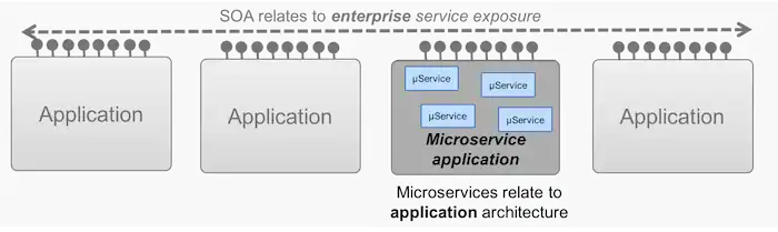 Graphic relating soa to microservices