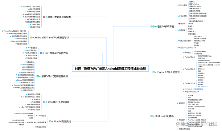 Android核心开发【UI绘制流程解析+原理】