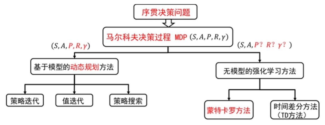 图4.1 强化学习方法分类