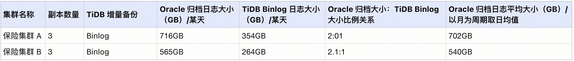 从 Oracle 到 TiDB 丨数据库资源评估指南_oracle_21