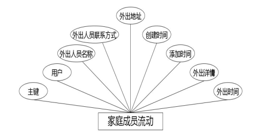 C:\Users\Administrator\Desktop\img\xiangzhengfuguanli\家庭成员流动.jpg