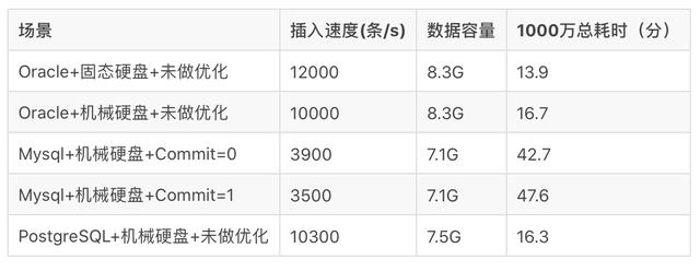 oracle 两表两列数据对比_Oracle、PostgreSQL与Mysql数据写入性能对比