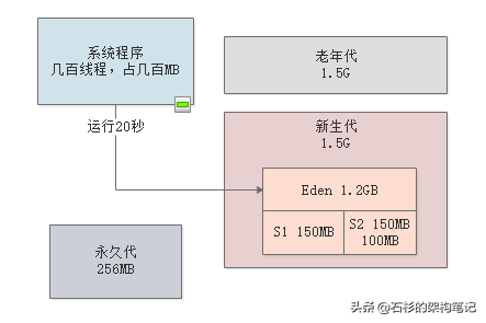 每日上亿请求量的电商系统，JVM年轻代垃圾回收参数如何优化？