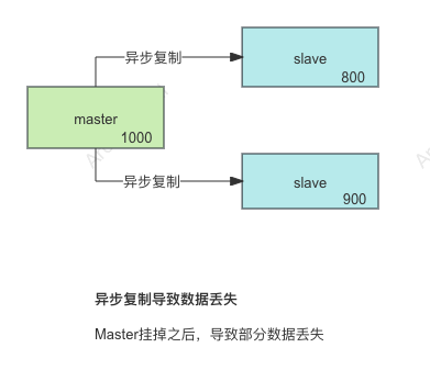 Redis 异步复制导致的数据丢失情况