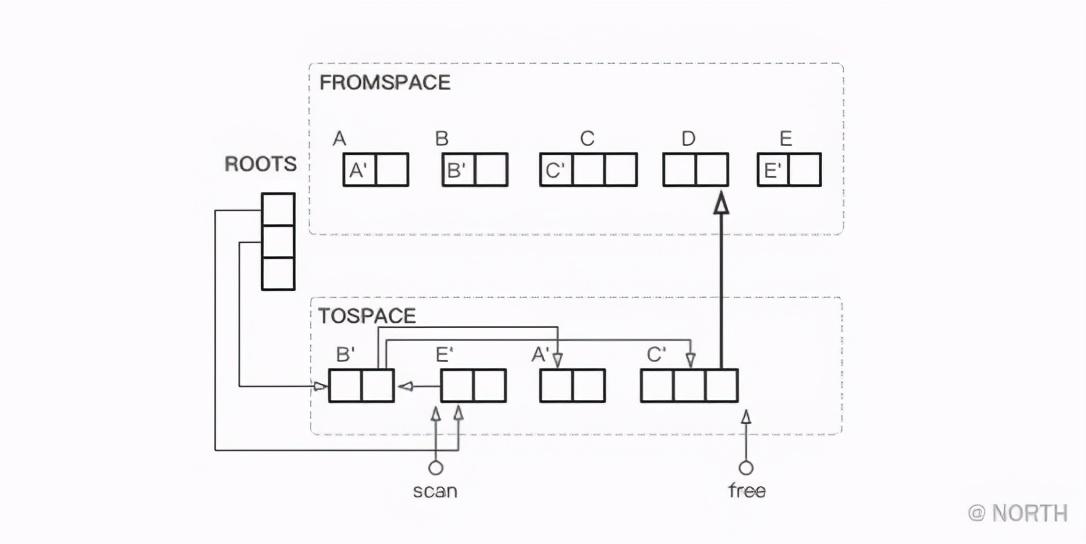 深入理解 JVM 垃圾回收算法——复制算法