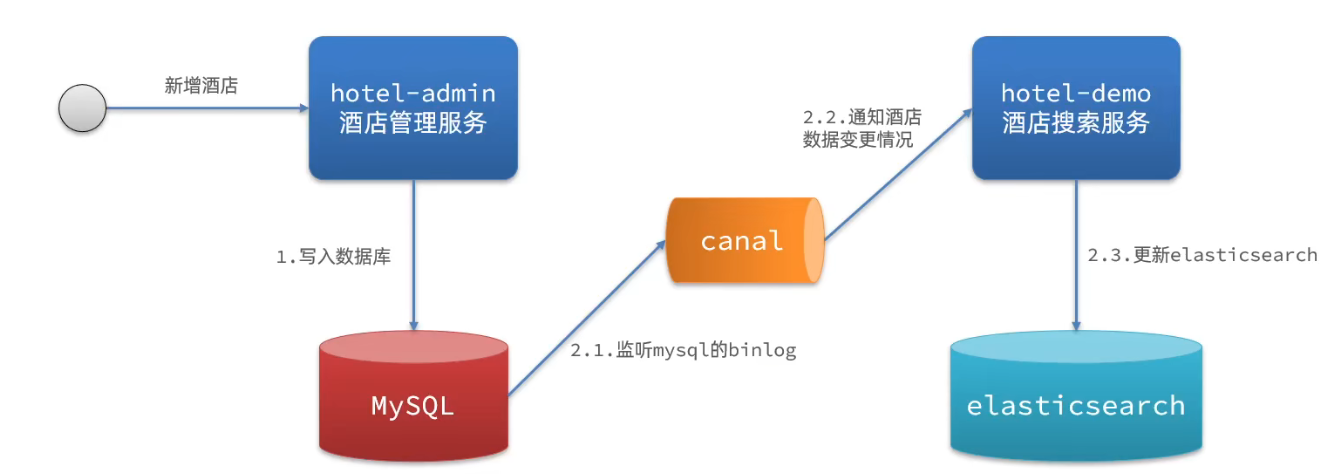 Spring Cloud的ElasticSearch的进阶学习