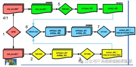 WRF-LES与PALM微尺度气象大涡模拟、PALM静态数据预备、PALM驱动数据预报、PALM模拟