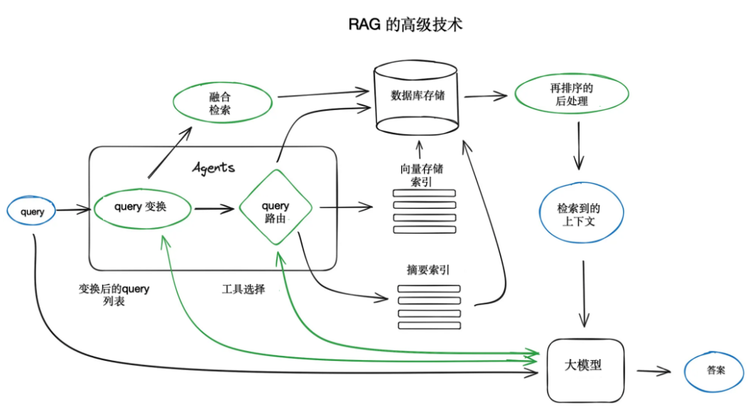 大模型的训练与应用 | 七、进阶的RAG技术（上篇）：分块和矢量化、搜索的索引、Rerank和过滤_agi