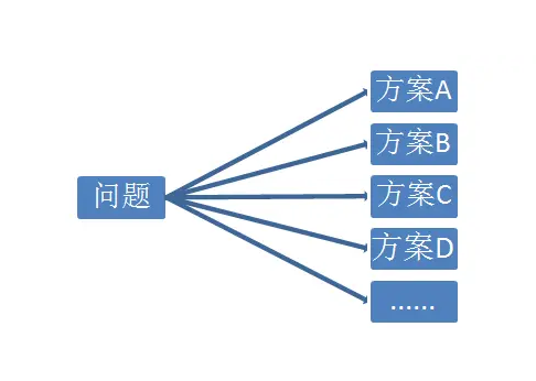 问题级方案