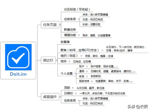 2 功能框架應用來源為豌豆莢,相關數據如下:選取競品為:奇妙清單