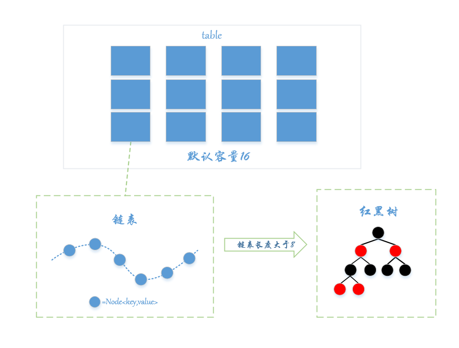 HashMap底层结构