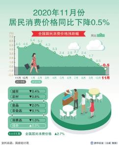 mysqlsql怎么比较当前月与去年的这个月的同比_11月CPI同比下降0.5%，专家分析，下一步物价可能这么走...