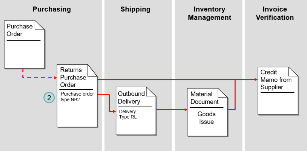Sap Rma SAP 高级退货管理ARM(Advanced Returns Management) - 简介-CSDN博客