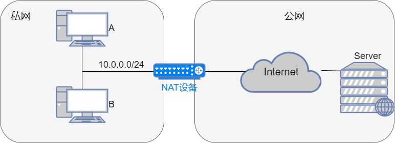 典型NAT组网