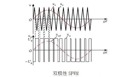 生成spwm_详解SPWM与SVPWM的原理、算法以及两者的区别_weixin_39999116的博客-CSDN博客