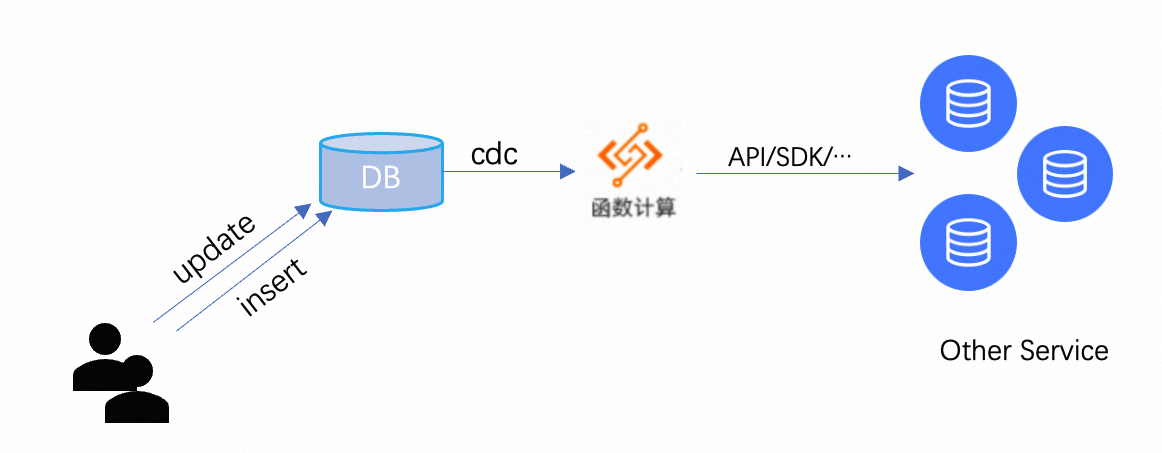 （11_23）构建高效数据流转的 ETL 系统：数据库 + Serverless 函数计算的最佳实践