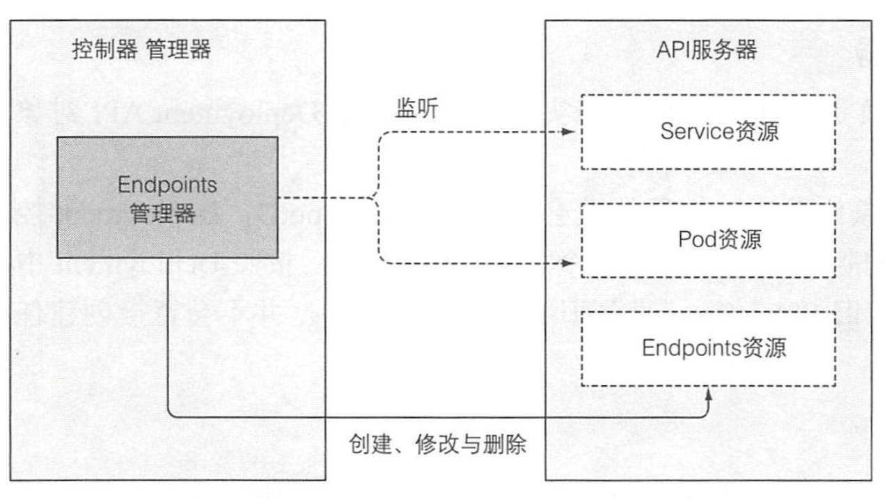 endpoint-controller