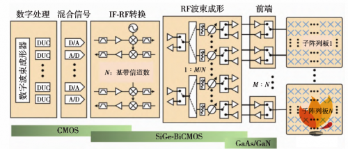 移动通信技术的毫米波波束成形系统构成