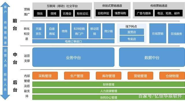 业务中台和数据中台的区别_提供数据