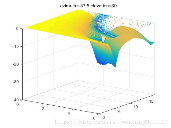 matlab surf投影,MATLAB使用surf、contour3灵活绘制投影图、等高线图,显示在指定高度平面...-CSDN博客