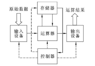 围绕运算器的方案