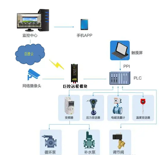 换热站无人值守远程监控方案