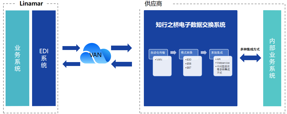 如何与Linamar Corp 建立EDI连接？