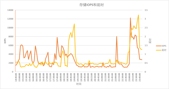 各种存储性能瓶颈如何分析与优化？