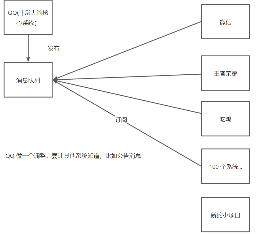 消息队列和分布式消息队列