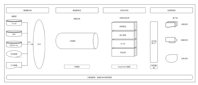 数据仓库系列--架构 数据仓库系列--架构