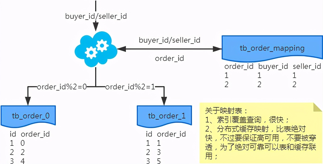 如何分表分库？业界有哪些常用方案？可能存在什么问题？