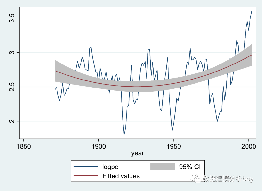 stata怎么判断是否存在异常值你可以迅速上手的时间序列分析教程stata