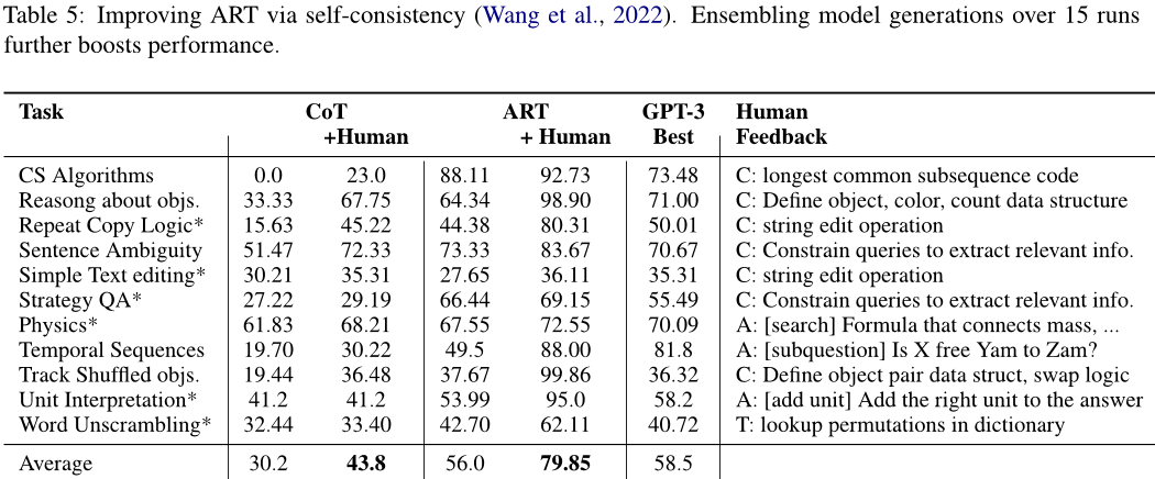 ART: Automatic multi-step reasoning and tool-use for large language models 导读