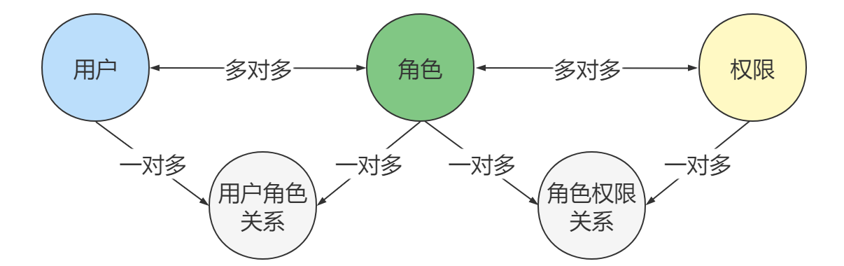 SpringSecurity授权