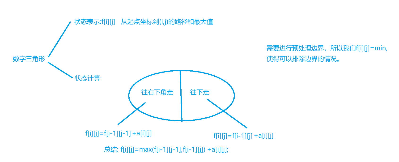 AcWing 898. 数字三角形