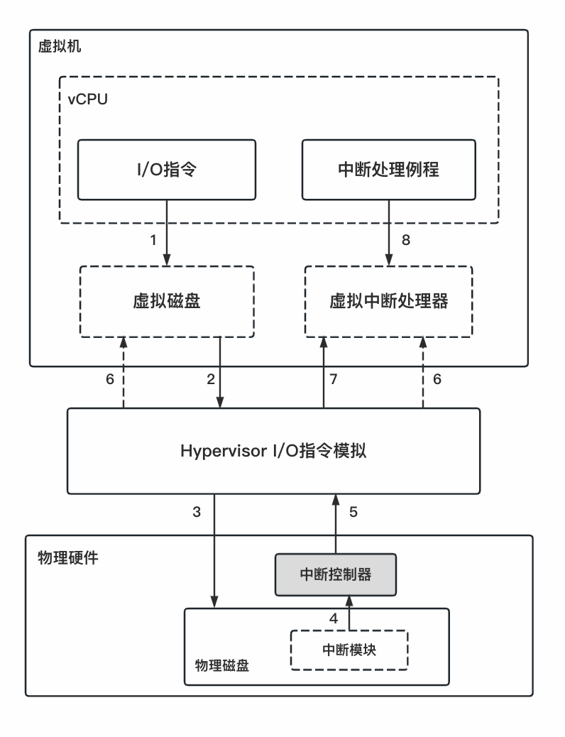 虚拟中断.png